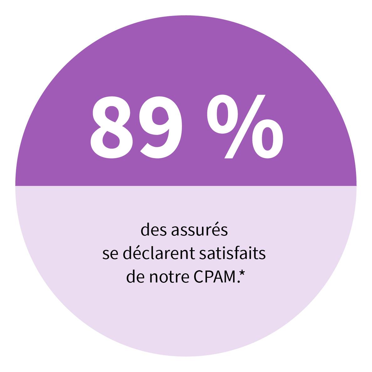 87% des assurés se déclarent satisfaits de leur organisme*.